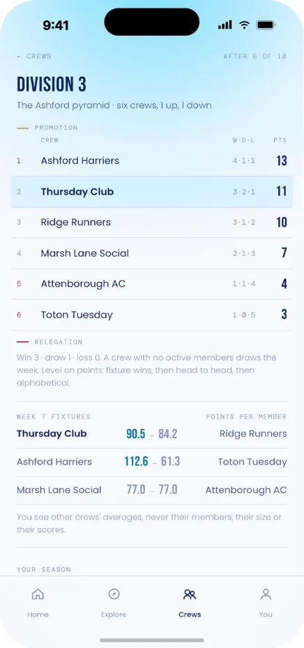 A Division 3 table of six local crews, with promotion and relegation places and this week's fixtures scored per member.