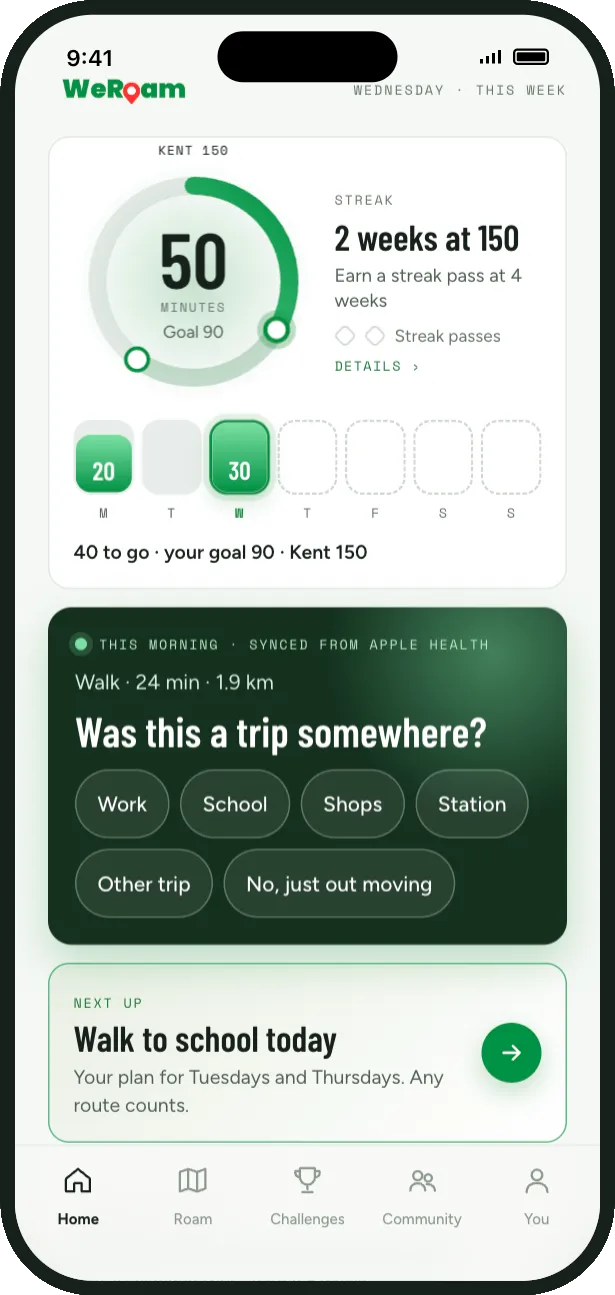 WeRoam home screen: 50 of 90 minutes this week towards the Kent 150, a two-week streak, and a prompt asking whether this morning’s walk was a trip somewhere.