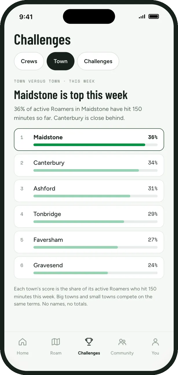 WeRoam town versus town table: Maidstone top this week with 36% of active Roamers at 150 minutes, ahead of Canterbury and Ashford.
